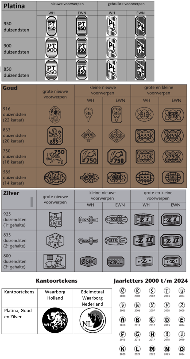 Overview of the Dutch hallmarks: the fineness marks for platinum (950, 900 and 850), gold (916, 833, 750 and 585) and silver (925, 835 and 800) of WaarborgHolland (WH) and Edelmetaal Waarborg Nederland (EWN), the assay office marks of both assay offices, and the date letters from 2000 (Q) to 2024 (O).